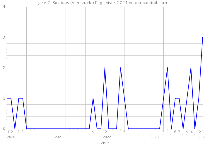 Jose G. Bastidas (Venezuela) Page visits 2024 