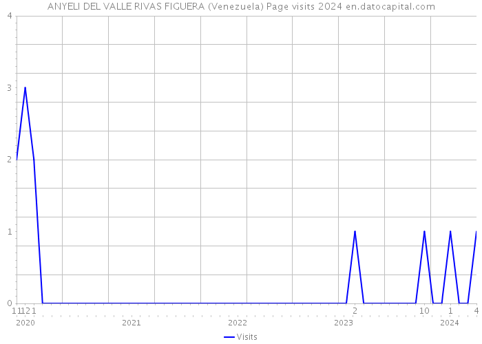 ANYELI DEL VALLE RIVAS FIGUERA (Venezuela) Page visits 2024 