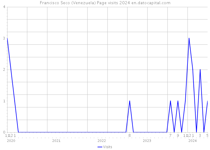 Francisco Seco (Venezuela) Page visits 2024 