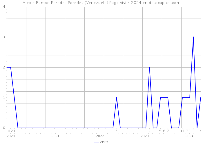 Alexis Ramon Paredes Paredes (Venezuela) Page visits 2024 