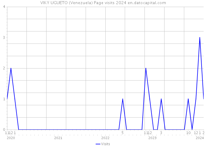 VIKY UGUETO (Venezuela) Page visits 2024 