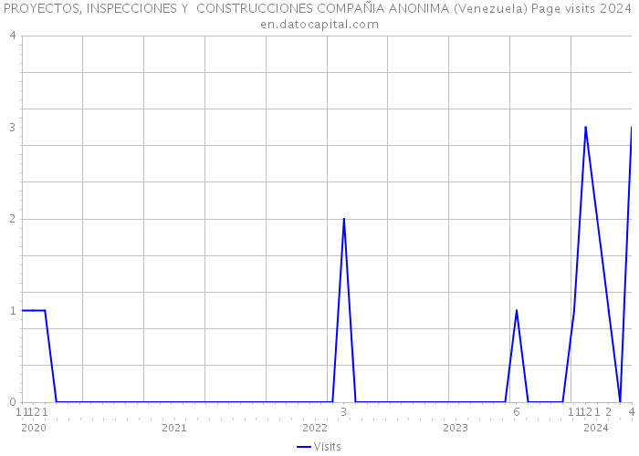 PROYECTOS, INSPECCIONES Y CONSTRUCCIONES COMPAÑIA ANONIMA (Venezuela) Page visits 2024 