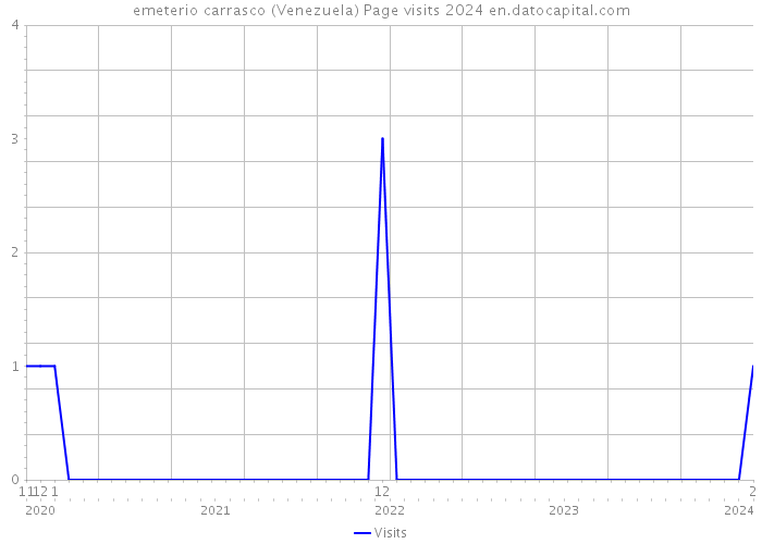 emeterio carrasco (Venezuela) Page visits 2024 