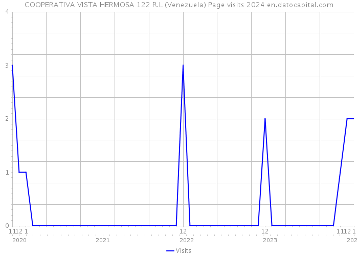 COOPERATIVA VISTA HERMOSA 122 R.L (Venezuela) Page visits 2024 