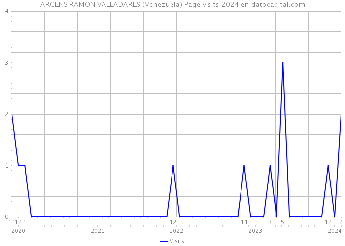 ARGENS RAMON VALLADARES (Venezuela) Page visits 2024 