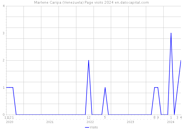 Marlene Caripa (Venezuela) Page visits 2024 
