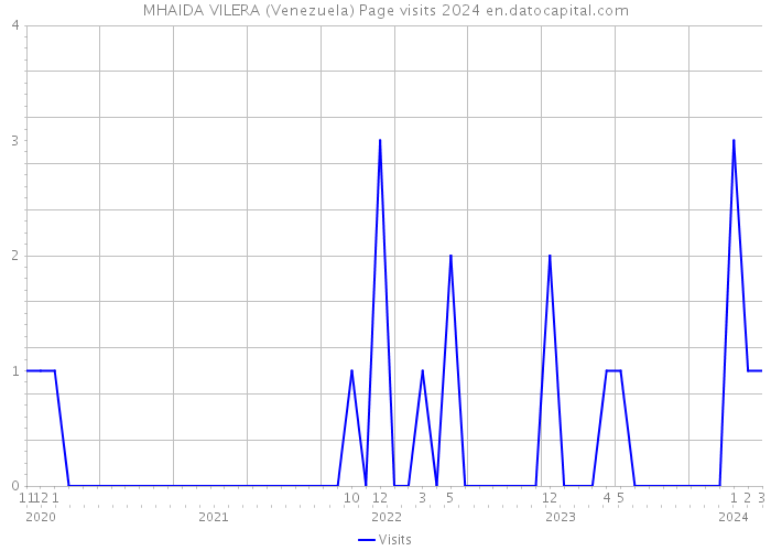 MHAIDA VILERA (Venezuela) Page visits 2024 