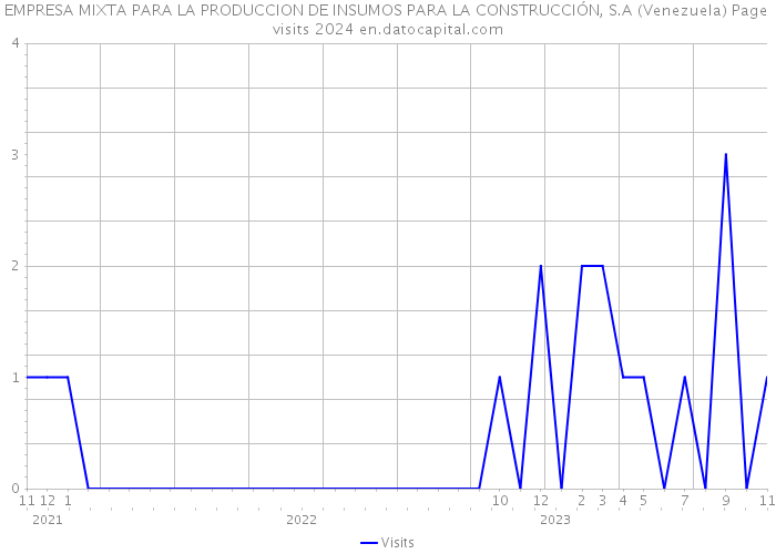 EMPRESA MIXTA PARA LA PRODUCCION DE INSUMOS PARA LA CONSTRUCCIÓN, S.A (Venezuela) Page visits 2024 