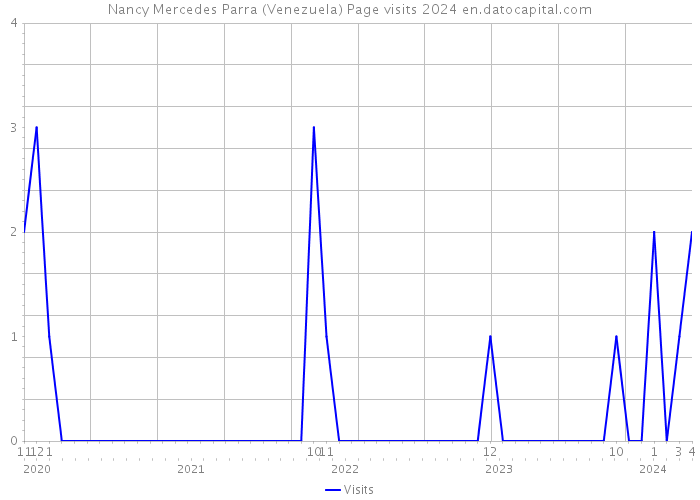 Nancy Mercedes Parra (Venezuela) Page visits 2024 