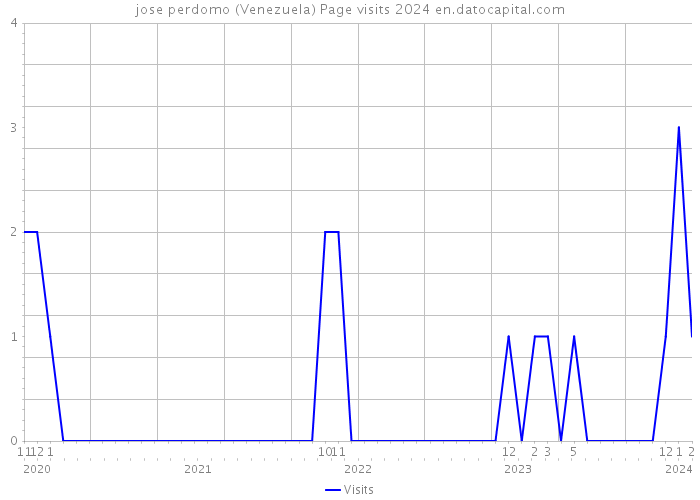 jose perdomo (Venezuela) Page visits 2024 