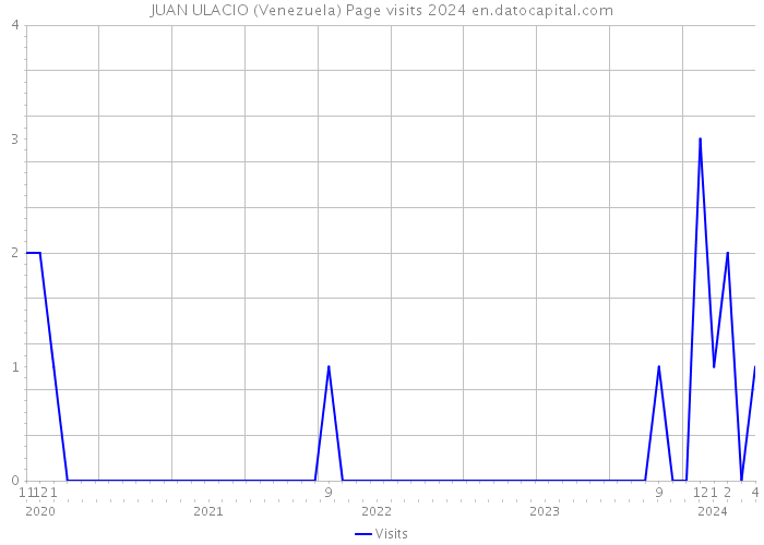 JUAN ULACIO (Venezuela) Page visits 2024 
