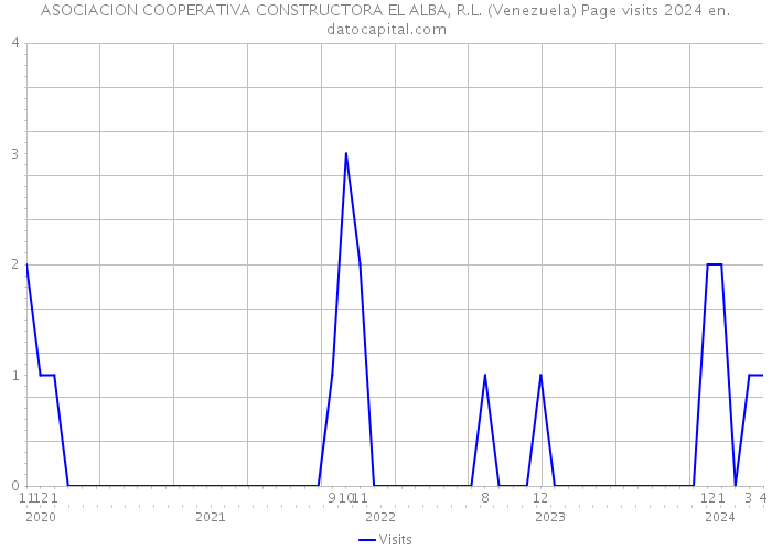 ASOCIACION COOPERATIVA CONSTRUCTORA EL ALBA, R.L. (Venezuela) Page visits 2024 