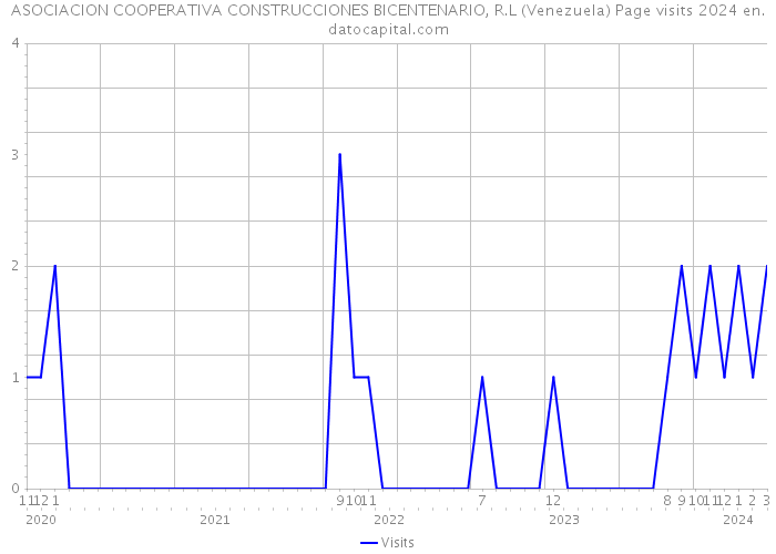 ASOCIACION COOPERATIVA CONSTRUCCIONES BICENTENARIO, R.L (Venezuela) Page visits 2024 