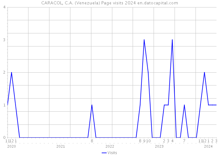 CARACOL, C.A. (Venezuela) Page visits 2024 