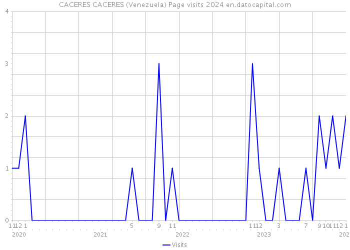 CACERES CACERES (Venezuela) Page visits 2024 