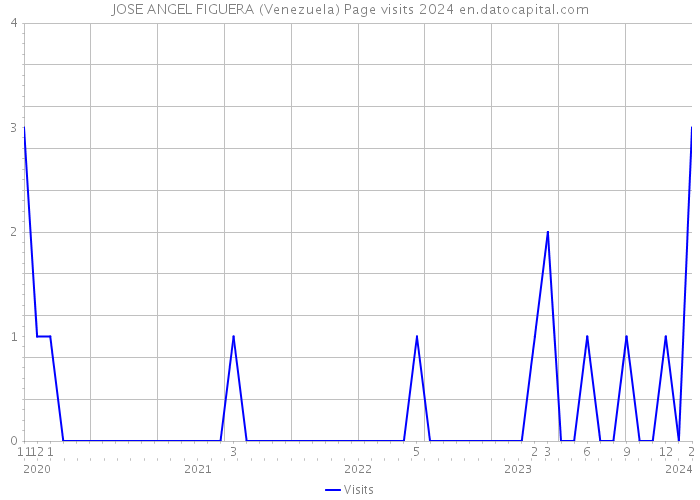 JOSE ANGEL FIGUERA (Venezuela) Page visits 2024 