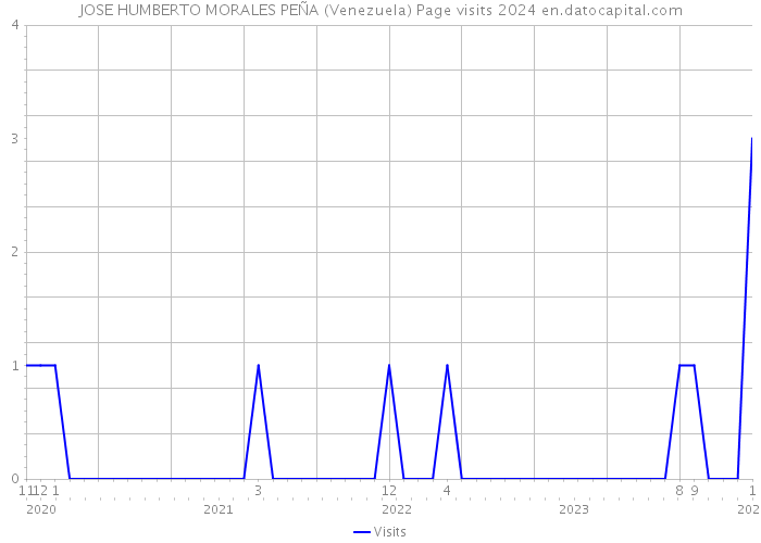 JOSE HUMBERTO MORALES PEÑA (Venezuela) Page visits 2024 