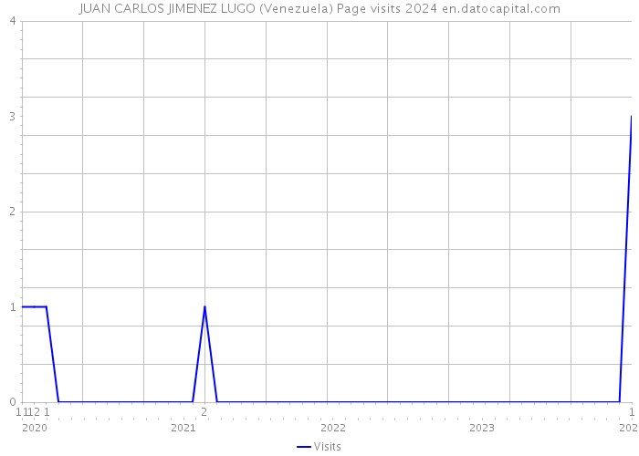 JUAN CARLOS JIMENEZ LUGO (Venezuela) Page visits 2024 