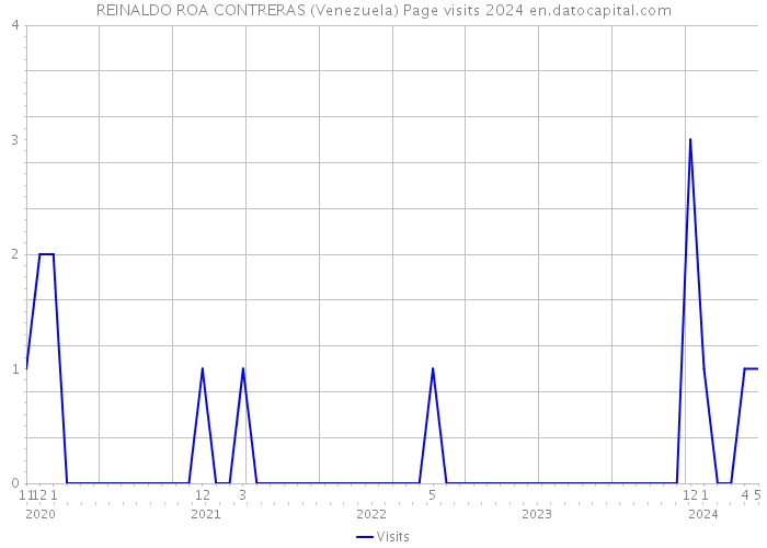 REINALDO ROA CONTRERAS (Venezuela) Page visits 2024 