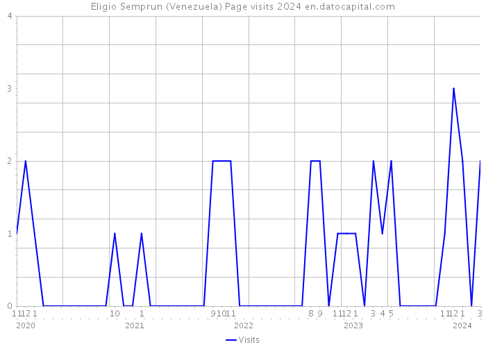 Eligio Semprun (Venezuela) Page visits 2024 