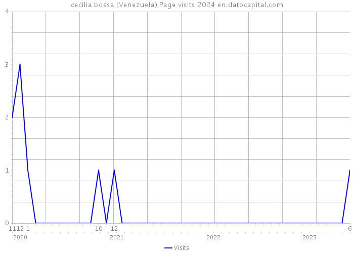 cecilia bossa (Venezuela) Page visits 2024 