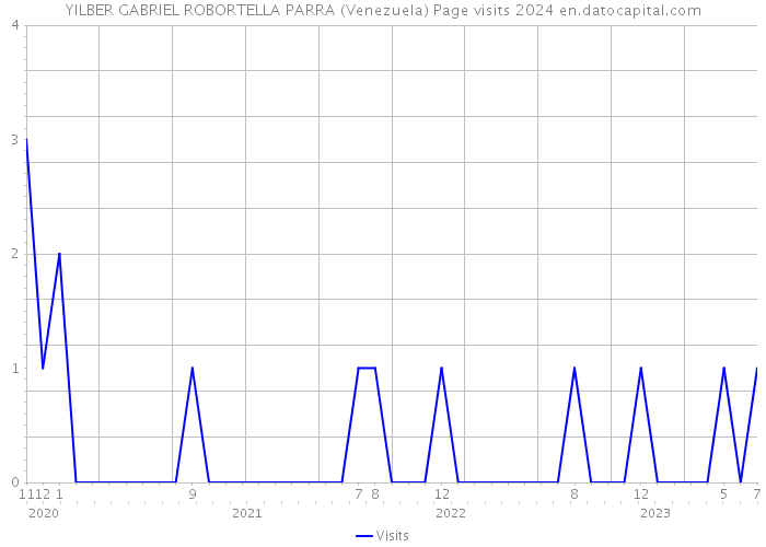 YILBER GABRIEL ROBORTELLA PARRA (Venezuela) Page visits 2024 