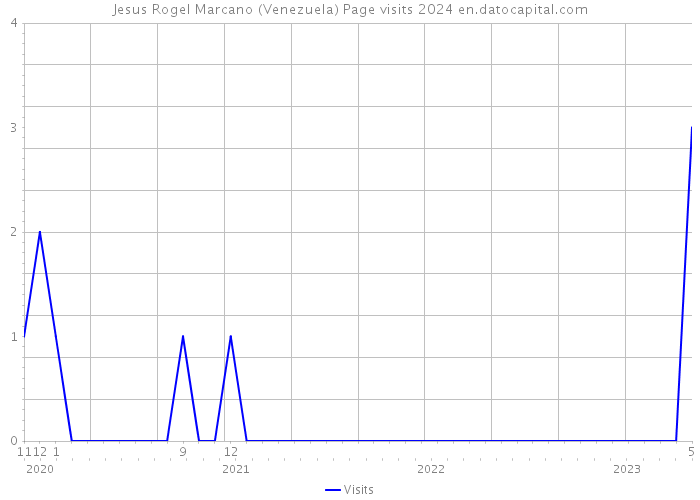 Jesus Rogel Marcano (Venezuela) Page visits 2024 