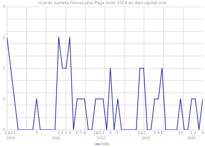 ricardo zumeta (Venezuela) Page visits 2024 