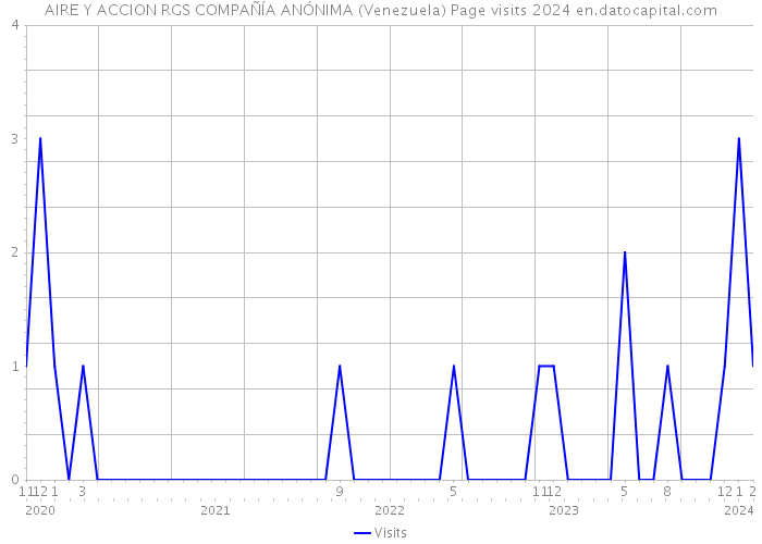 AIRE Y ACCION RGS COMPAÑÍA ANÓNIMA (Venezuela) Page visits 2024 