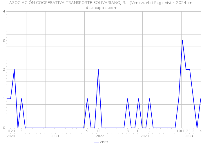 ASOCIACIÓN COOPERATIVA TRANSPORTE BOLIVARIANO, R.L (Venezuela) Page visits 2024 