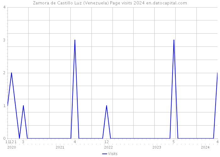 Zamora de Castillo Luz (Venezuela) Page visits 2024 