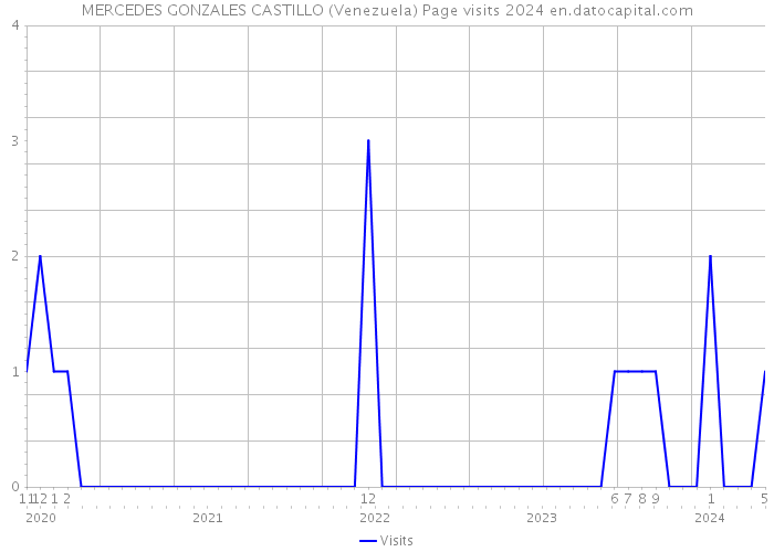 MERCEDES GONZALES CASTILLO (Venezuela) Page visits 2024 