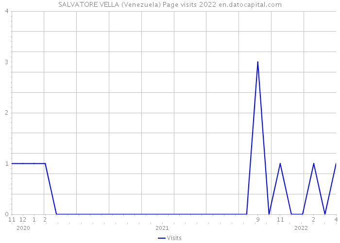 SALVATORE VELLA (Venezuela) Page visits 2022 