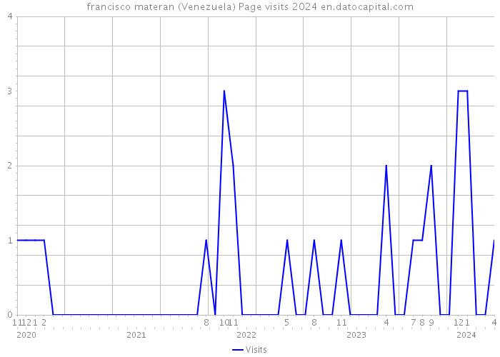 francisco materan (Venezuela) Page visits 2024 