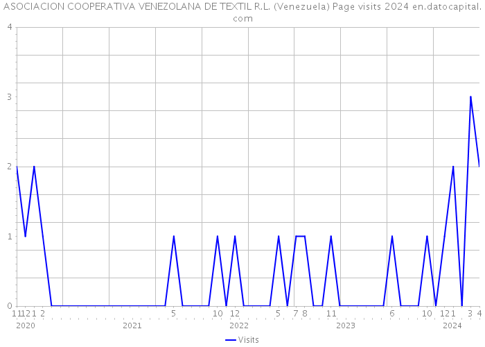 ASOCIACION COOPERATIVA VENEZOLANA DE TEXTIL R.L. (Venezuela) Page visits 2024 