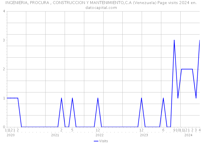 INGENIERIA, PROCURA , CONSTRUCCION Y MANTENIMIENTO,C.A (Venezuela) Page visits 2024 