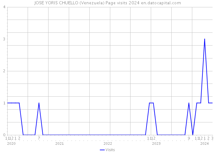 JOSE YORIS CHUELLO (Venezuela) Page visits 2024 