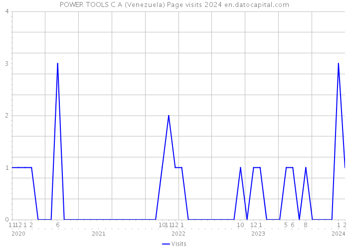 POWER TOOLS C A (Venezuela) Page visits 2024 