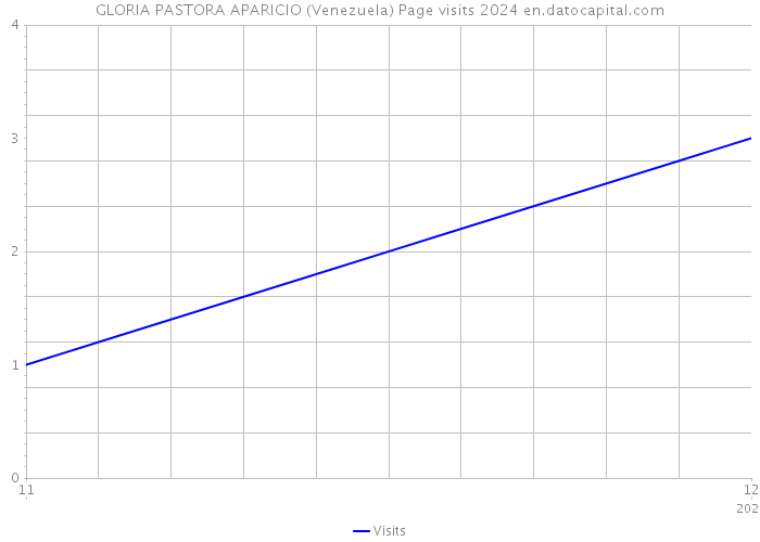 GLORIA PASTORA APARICIO (Venezuela) Page visits 2024 