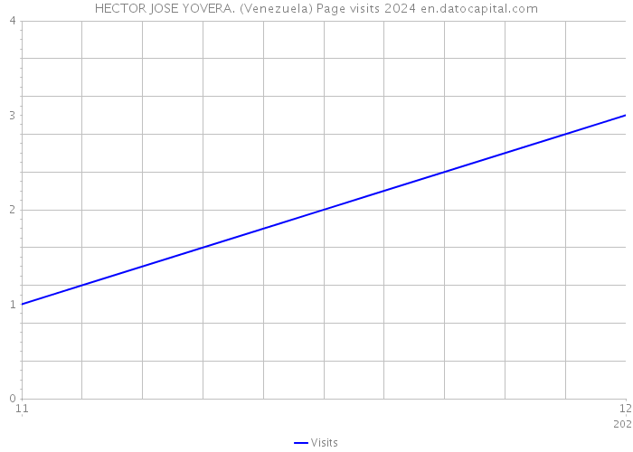 HECTOR JOSE YOVERA. (Venezuela) Page visits 2024 