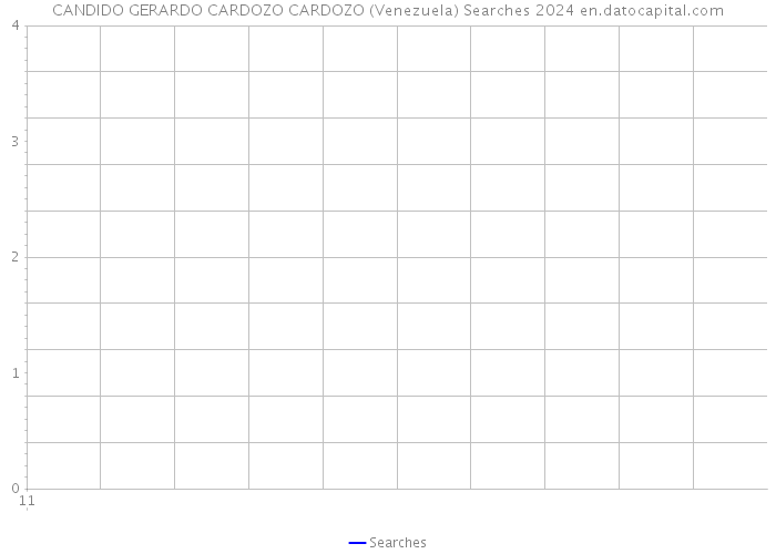 CANDIDO GERARDO CARDOZO CARDOZO (Venezuela) Searches 2024 