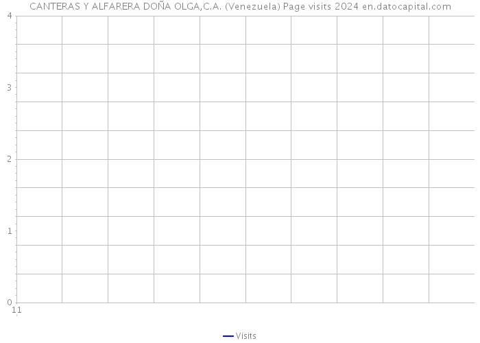 CANTERAS Y ALFARERA DOÑA OLGA,C.A. (Venezuela) Page visits 2024 