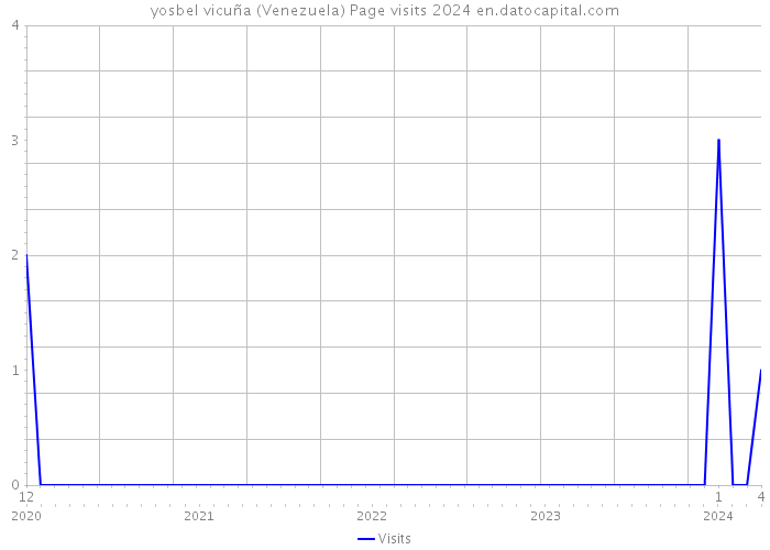 yosbel vicuña (Venezuela) Page visits 2024 