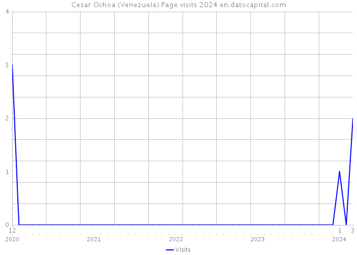 Cesar Ochoa (Venezuela) Page visits 2024 