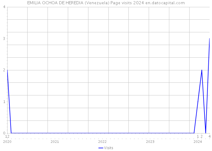 EMILIA OCHOA DE HEREDIA (Venezuela) Page visits 2024 
