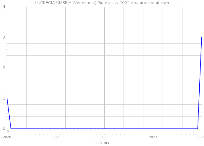 LUCRECIA UMBRIA (Venezuela) Page visits 2024 