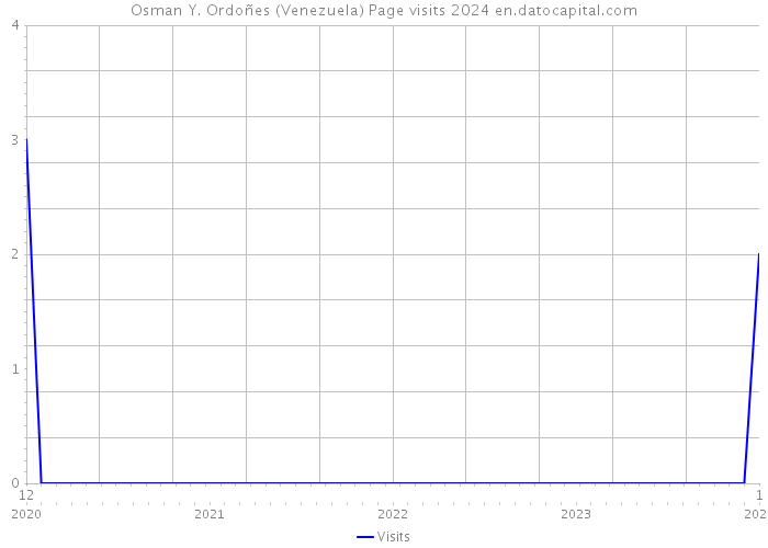 Osman Y. Ordoñes (Venezuela) Page visits 2024 