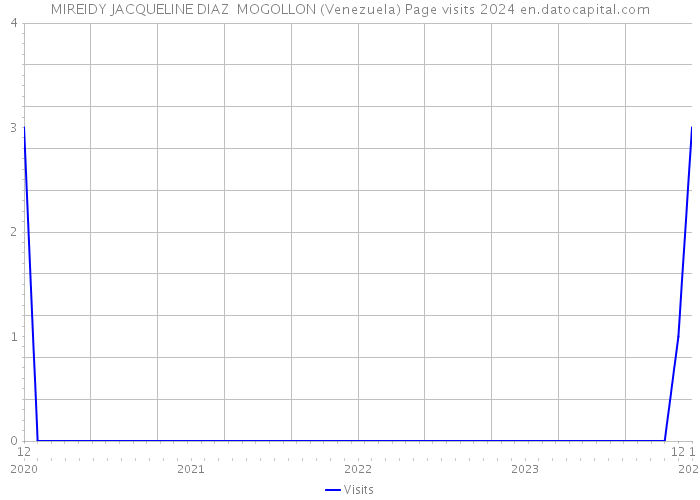 MIREIDY JACQUELINE DIAZ MOGOLLON (Venezuela) Page visits 2024 