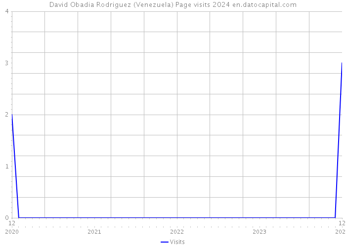 David Obadia Rodriguez (Venezuela) Page visits 2024 