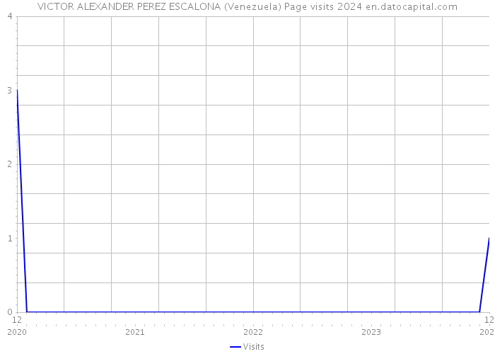 VICTOR ALEXANDER PEREZ ESCALONA (Venezuela) Page visits 2024 